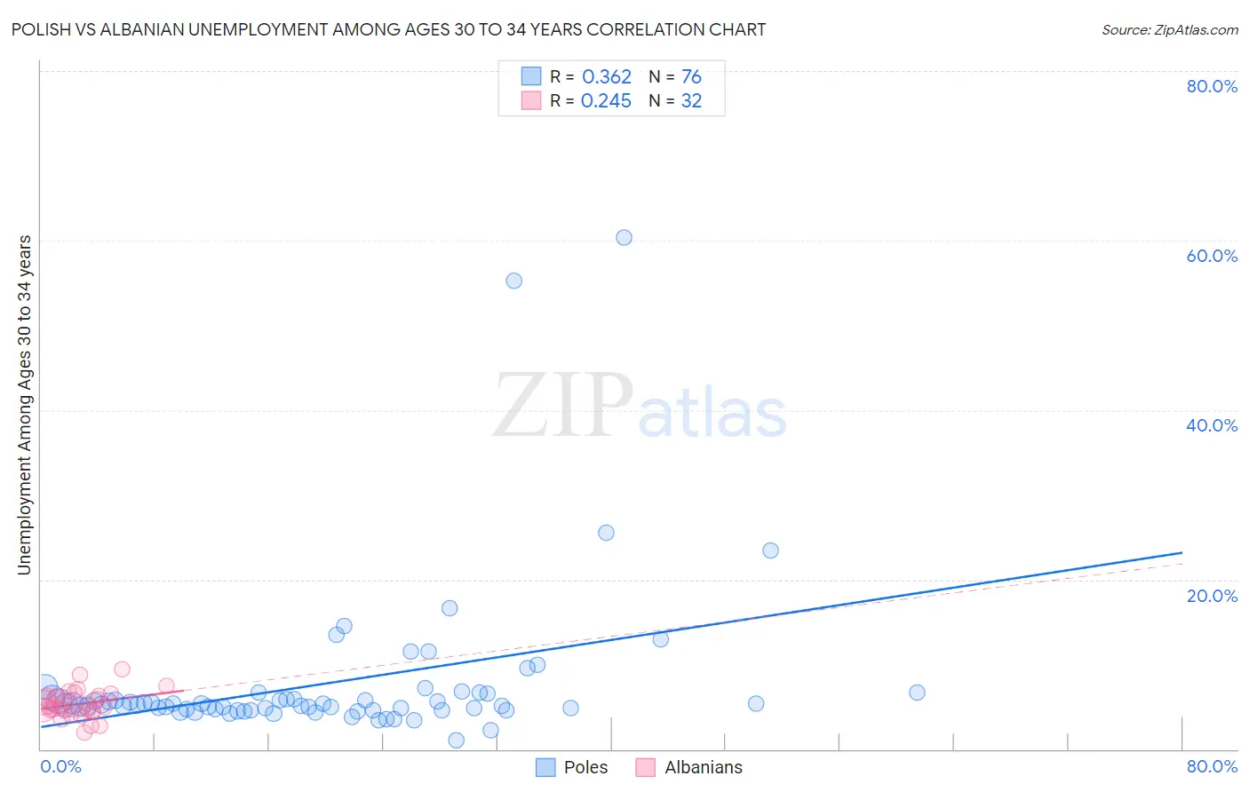 Polish vs Albanian Unemployment Among Ages 30 to 34 years