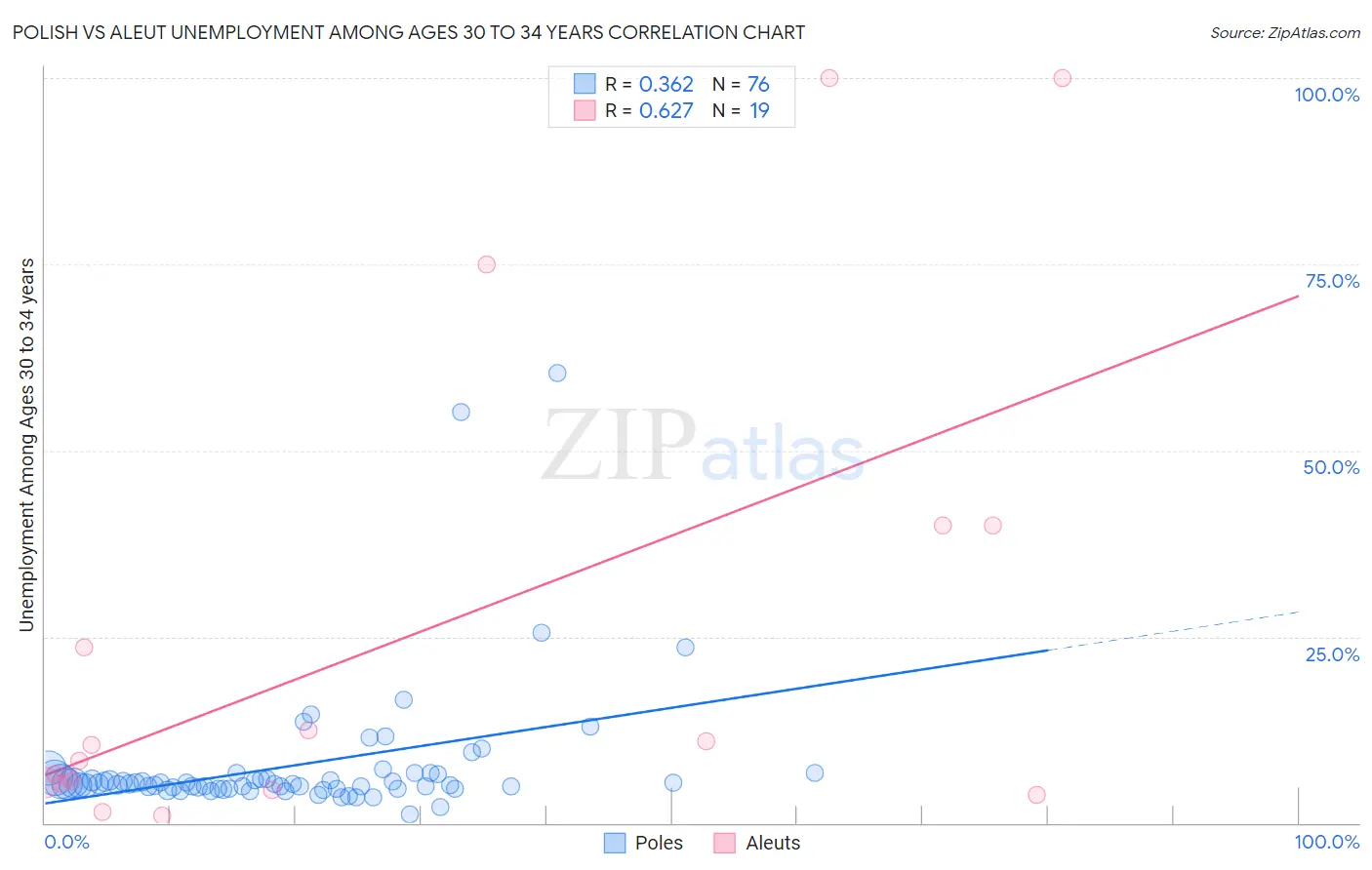 Polish vs Aleut Unemployment Among Ages 30 to 34 years