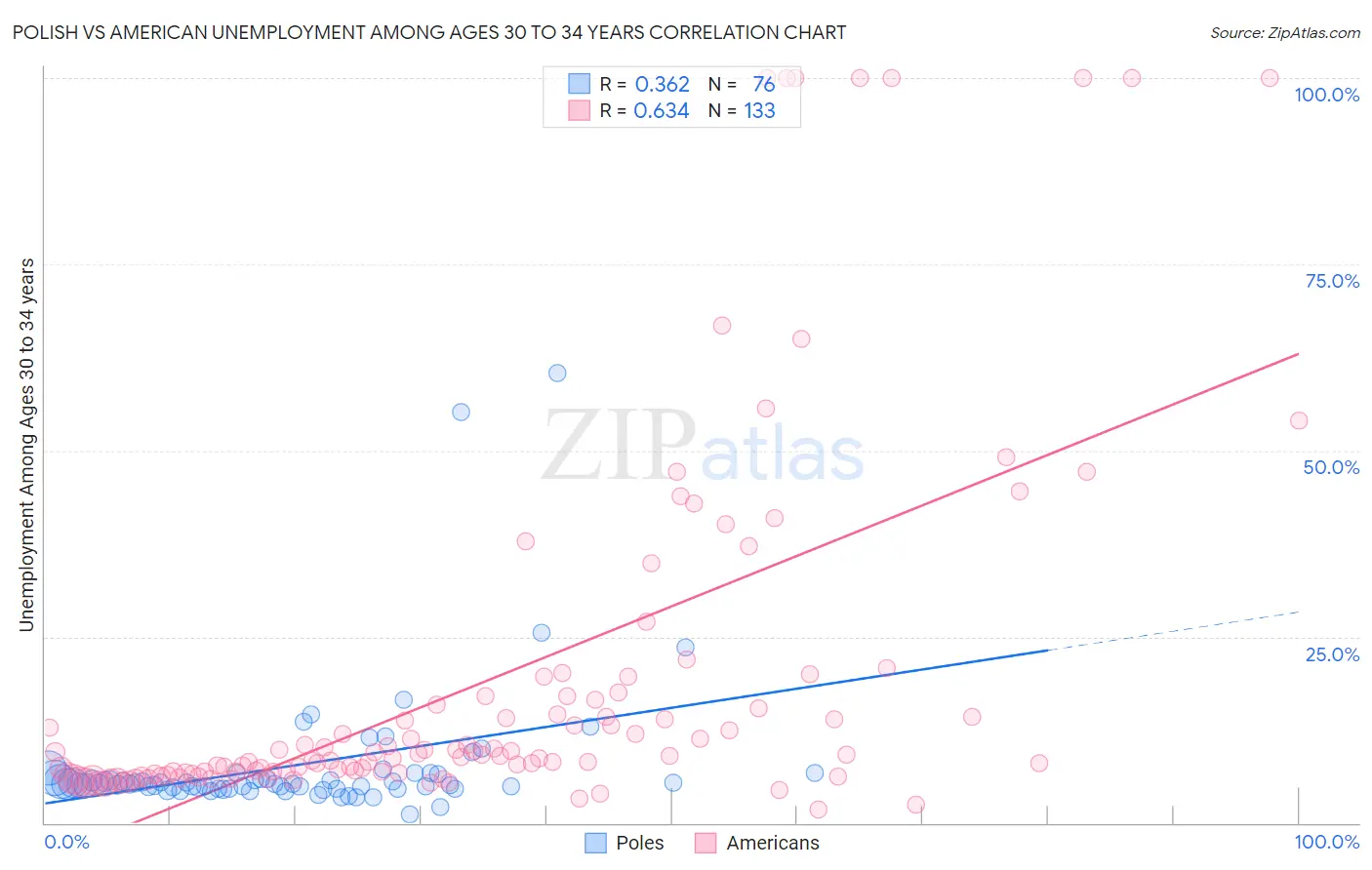 Polish vs American Unemployment Among Ages 30 to 34 years