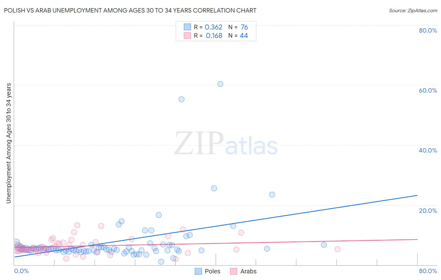Polish vs Arab Unemployment Among Ages 30 to 34 years