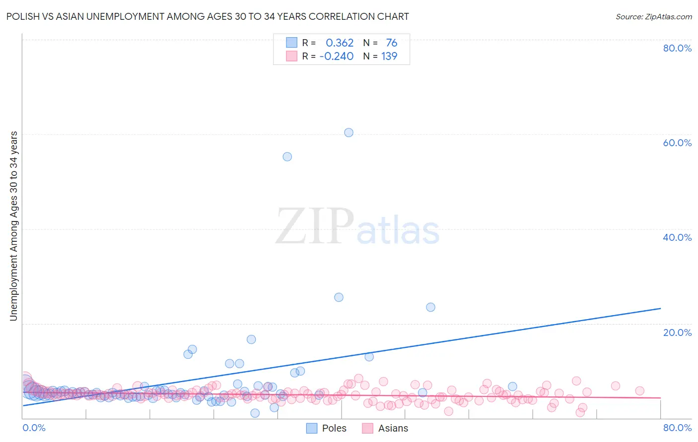Polish vs Asian Unemployment Among Ages 30 to 34 years