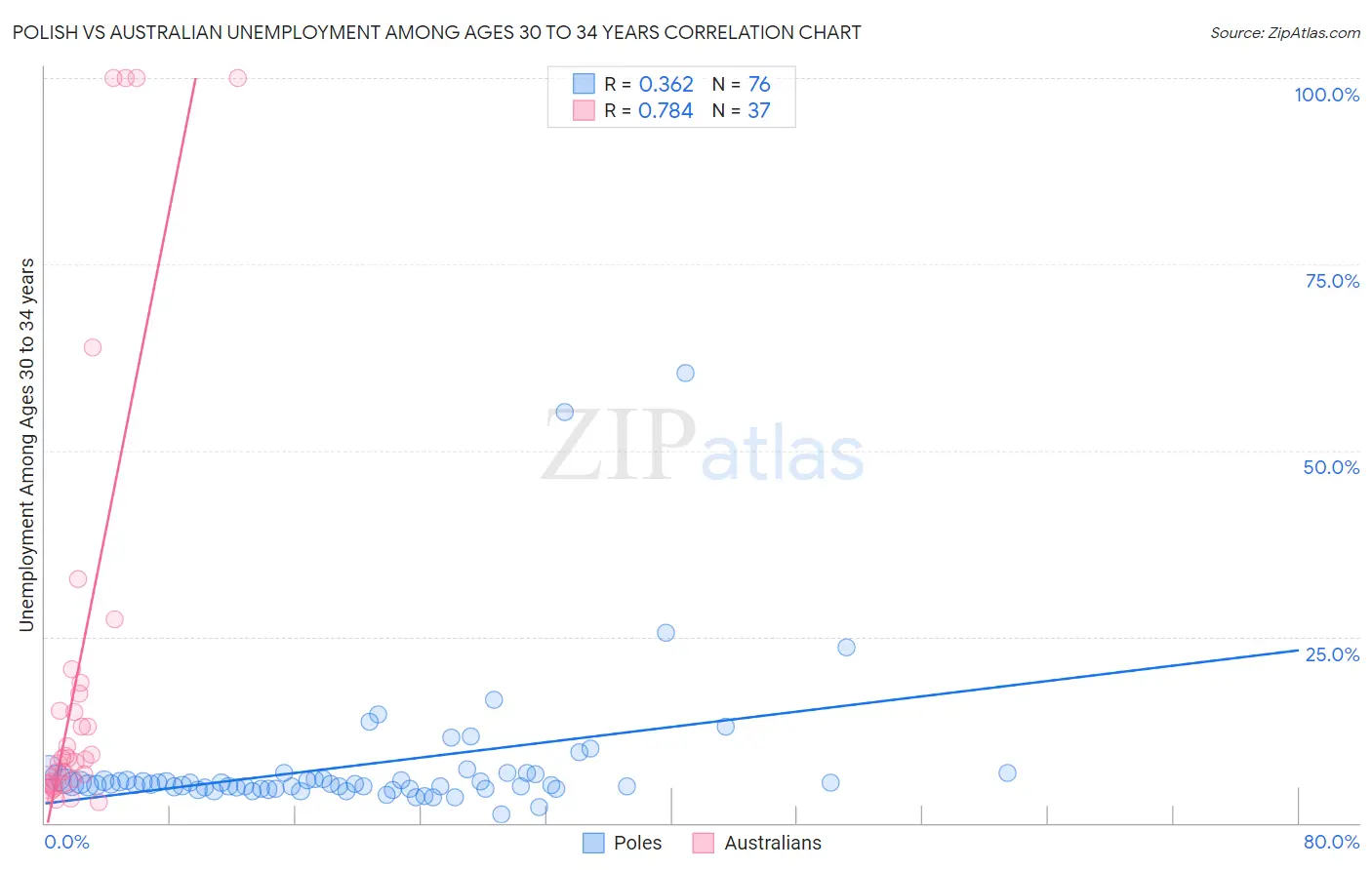 Polish vs Australian Unemployment Among Ages 30 to 34 years