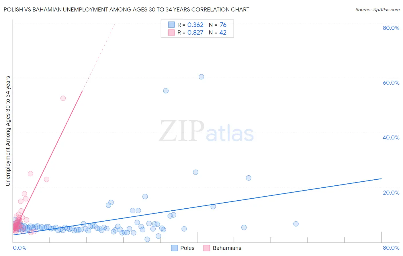 Polish vs Bahamian Unemployment Among Ages 30 to 34 years