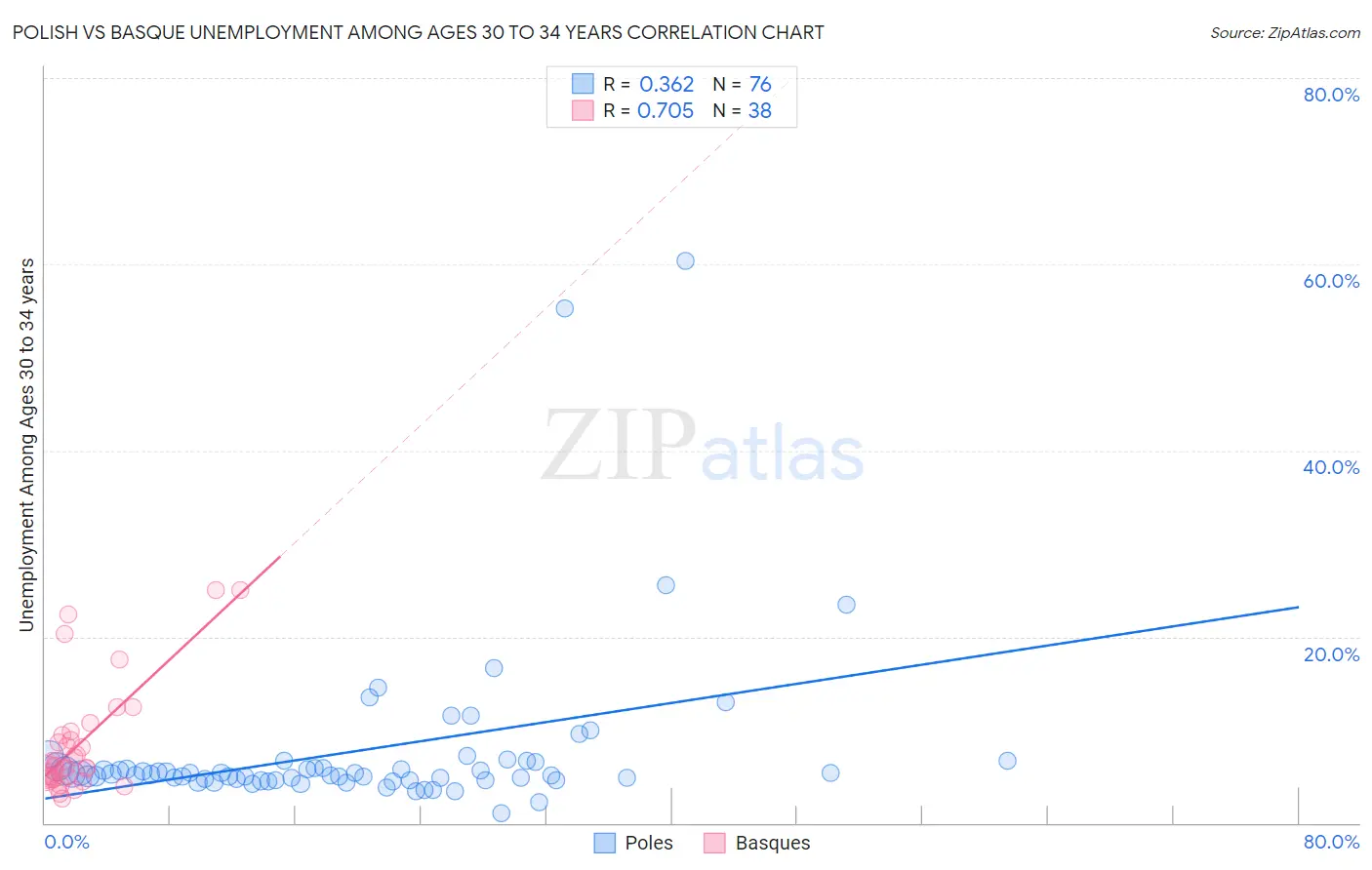 Polish vs Basque Unemployment Among Ages 30 to 34 years