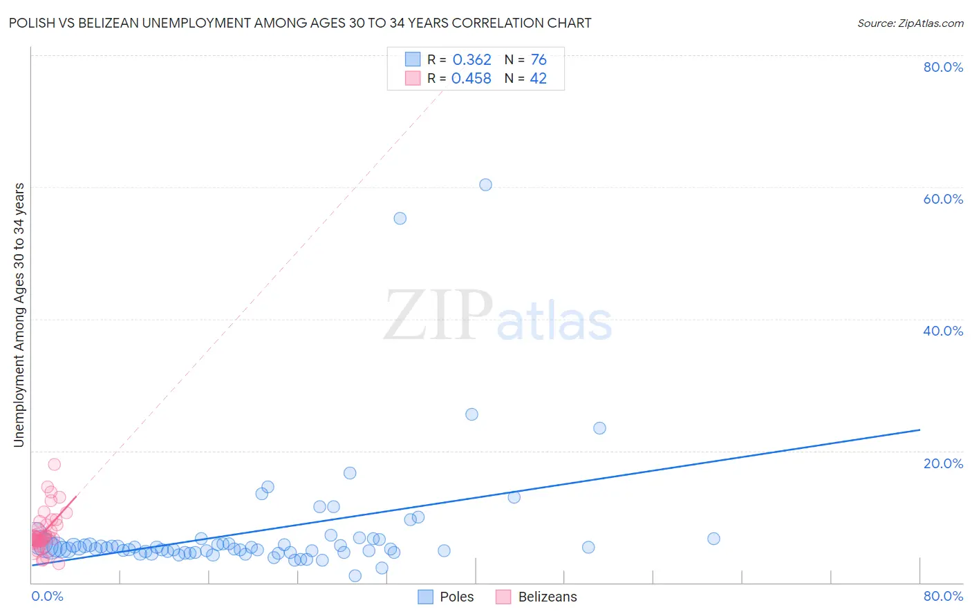 Polish vs Belizean Unemployment Among Ages 30 to 34 years