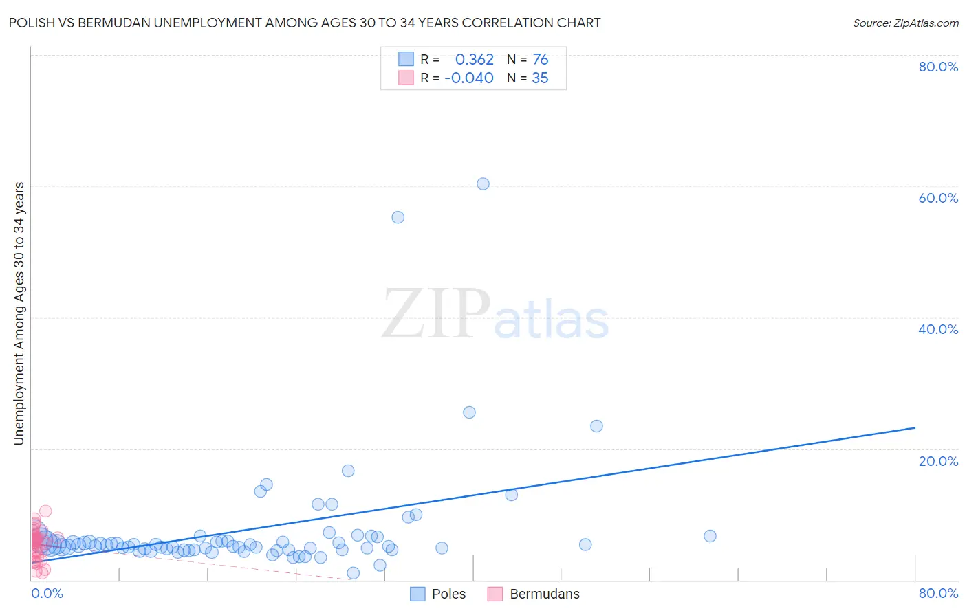 Polish vs Bermudan Unemployment Among Ages 30 to 34 years