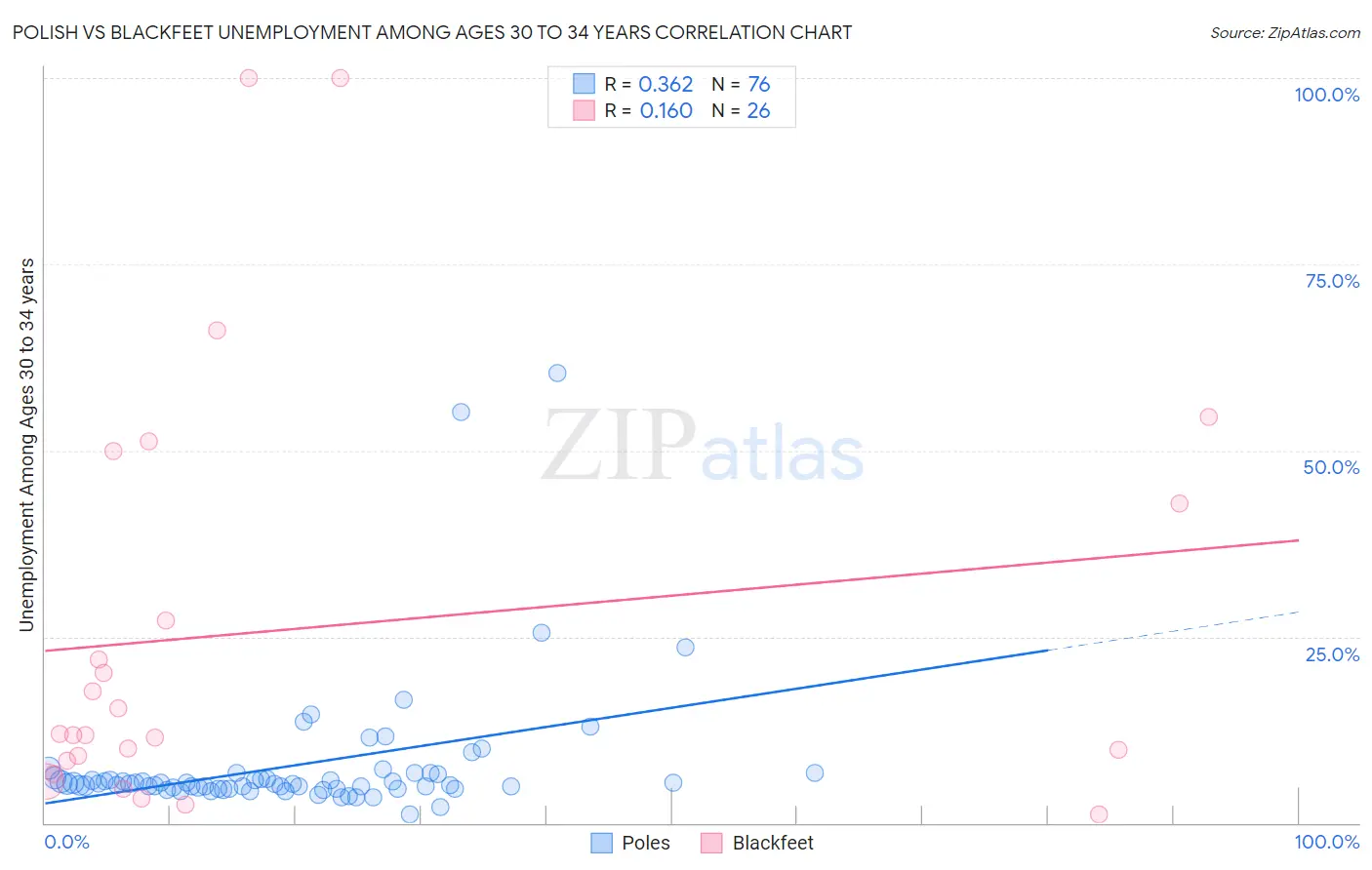 Polish vs Blackfeet Unemployment Among Ages 30 to 34 years