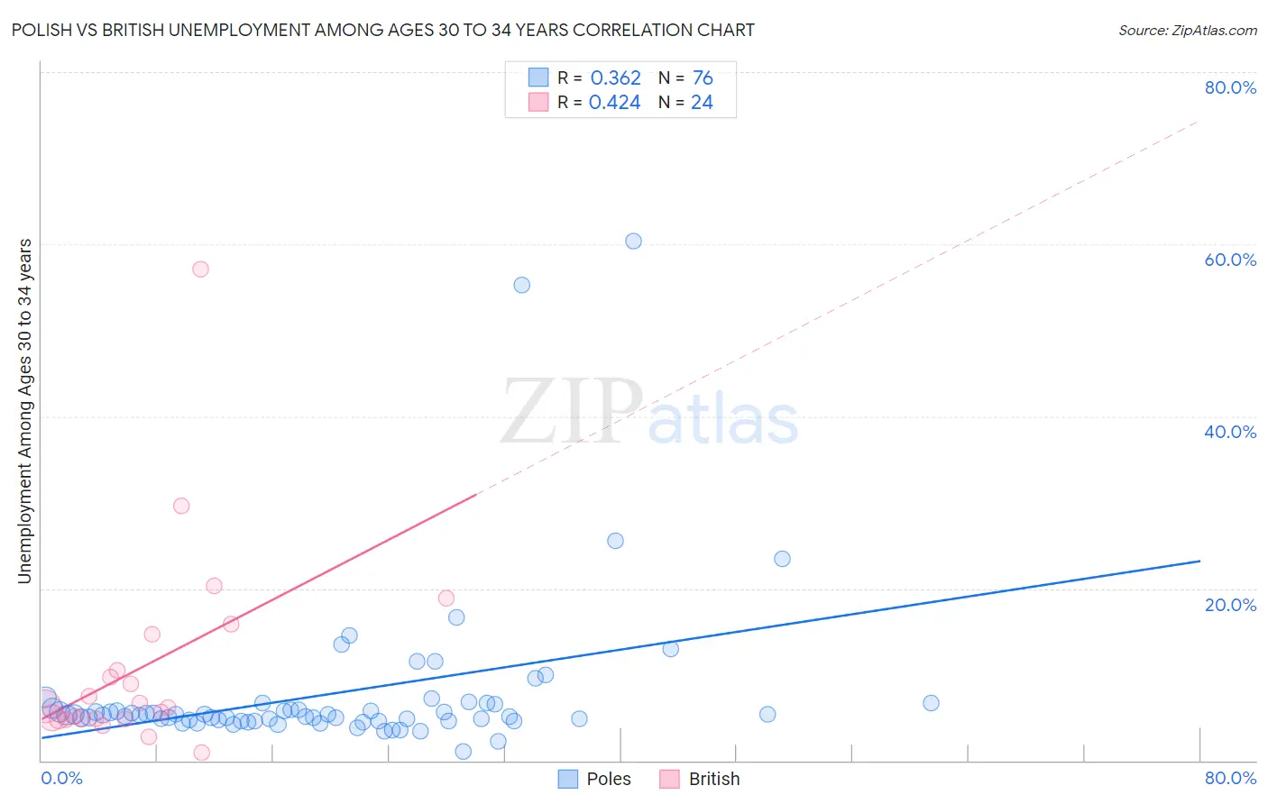 Polish vs British Unemployment Among Ages 30 to 34 years