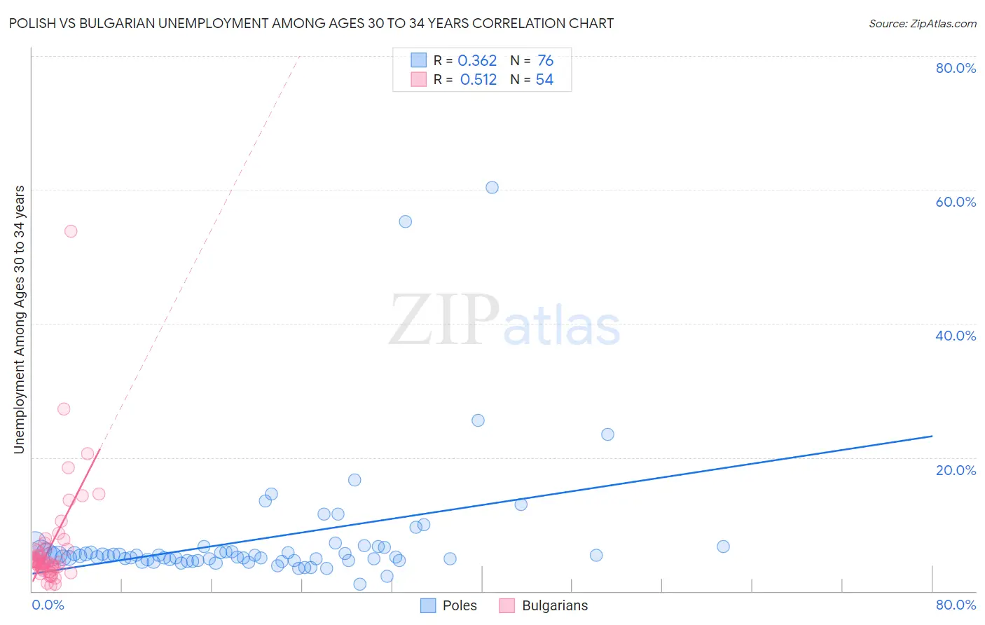Polish vs Bulgarian Unemployment Among Ages 30 to 34 years