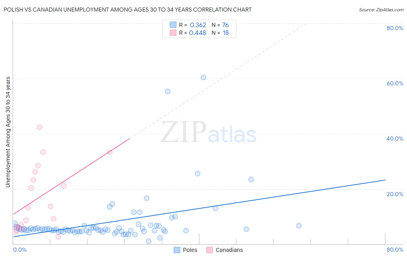 Polish vs Canadian Unemployment Among Ages 30 to 34 years