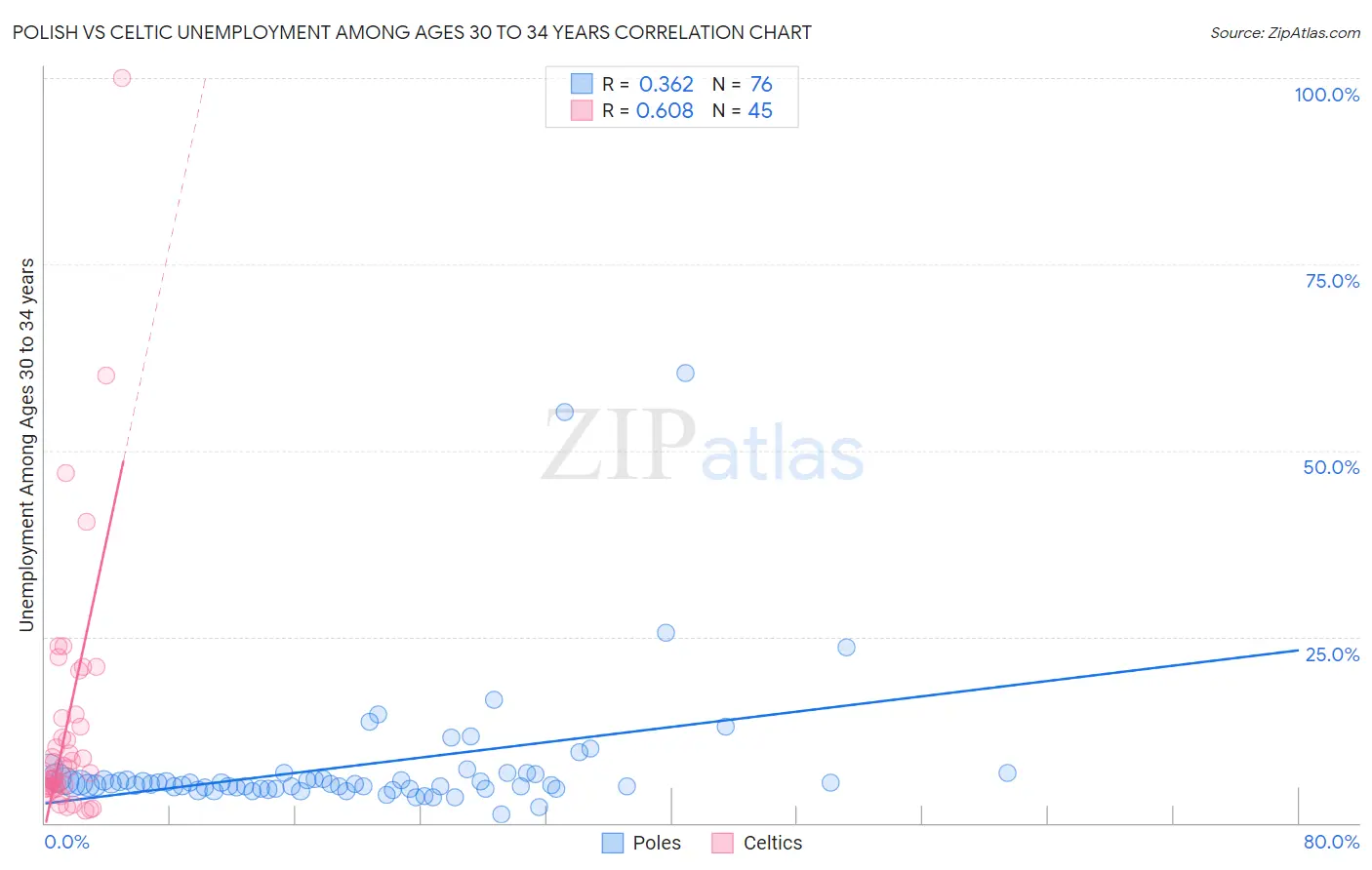 Polish vs Celtic Unemployment Among Ages 30 to 34 years