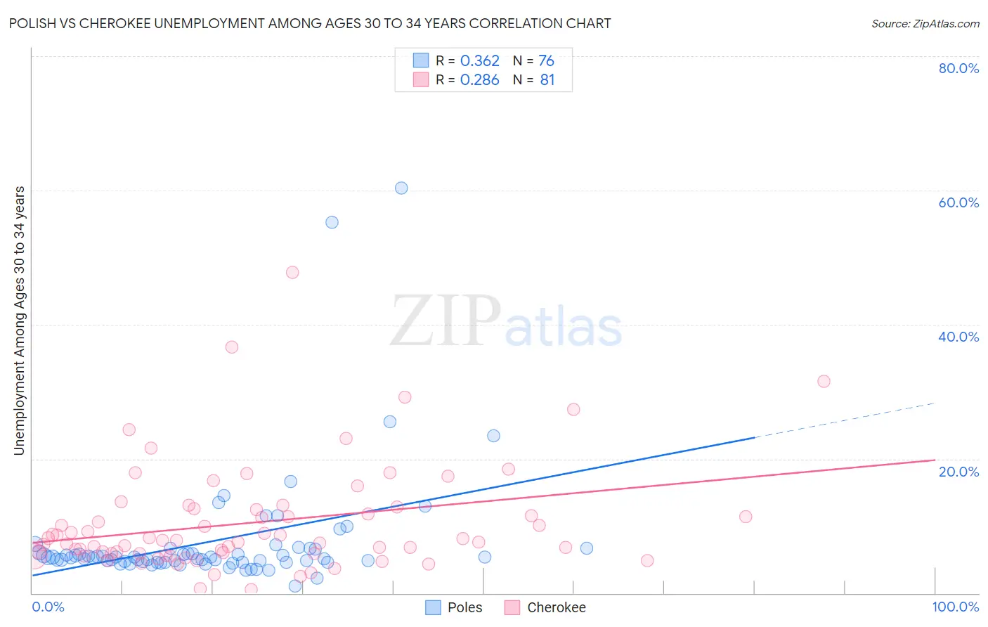 Polish vs Cherokee Unemployment Among Ages 30 to 34 years