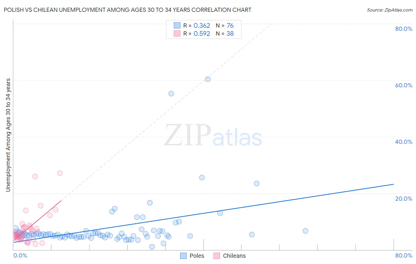 Polish vs Chilean Unemployment Among Ages 30 to 34 years