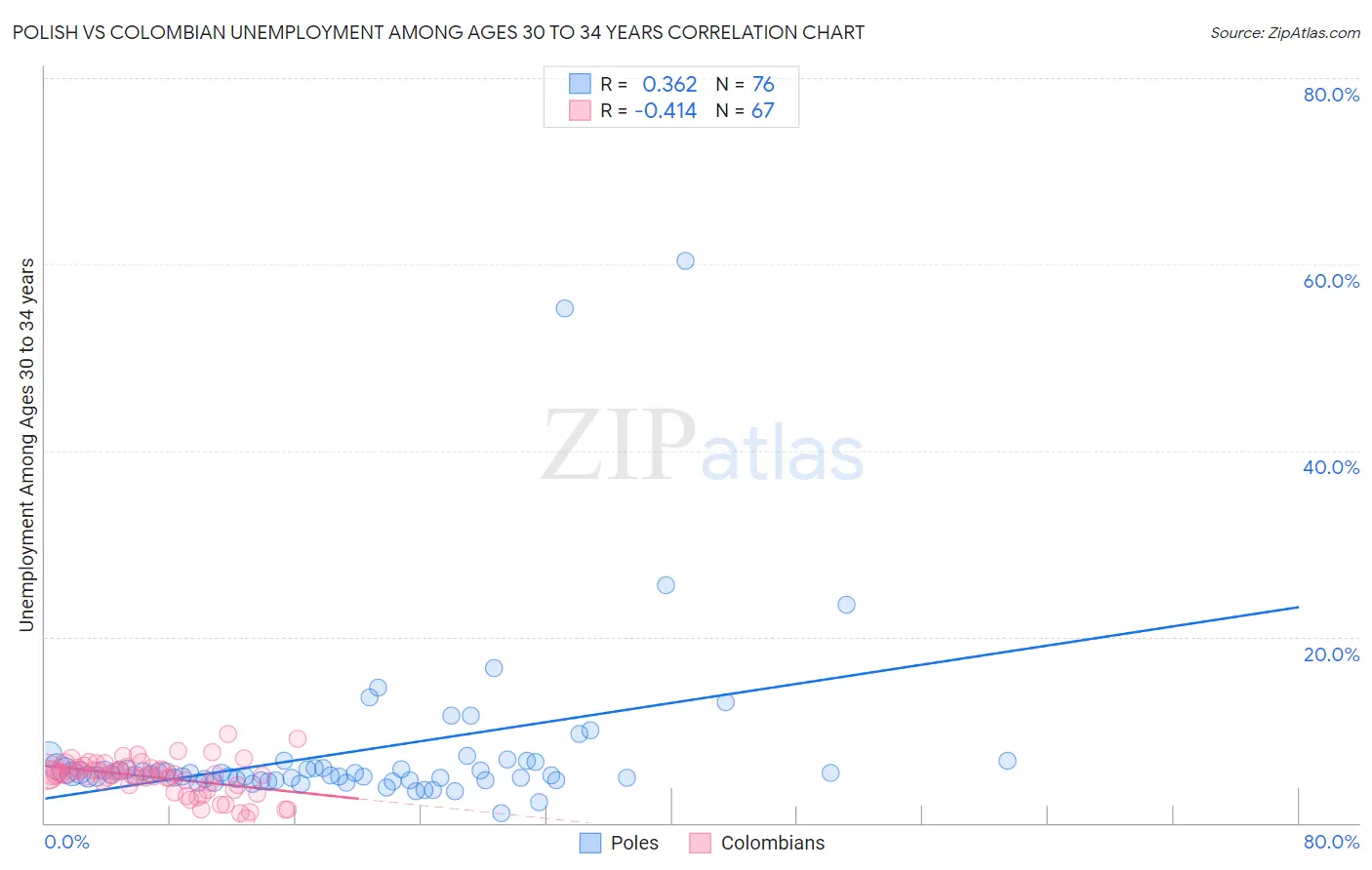 Polish vs Colombian Unemployment Among Ages 30 to 34 years