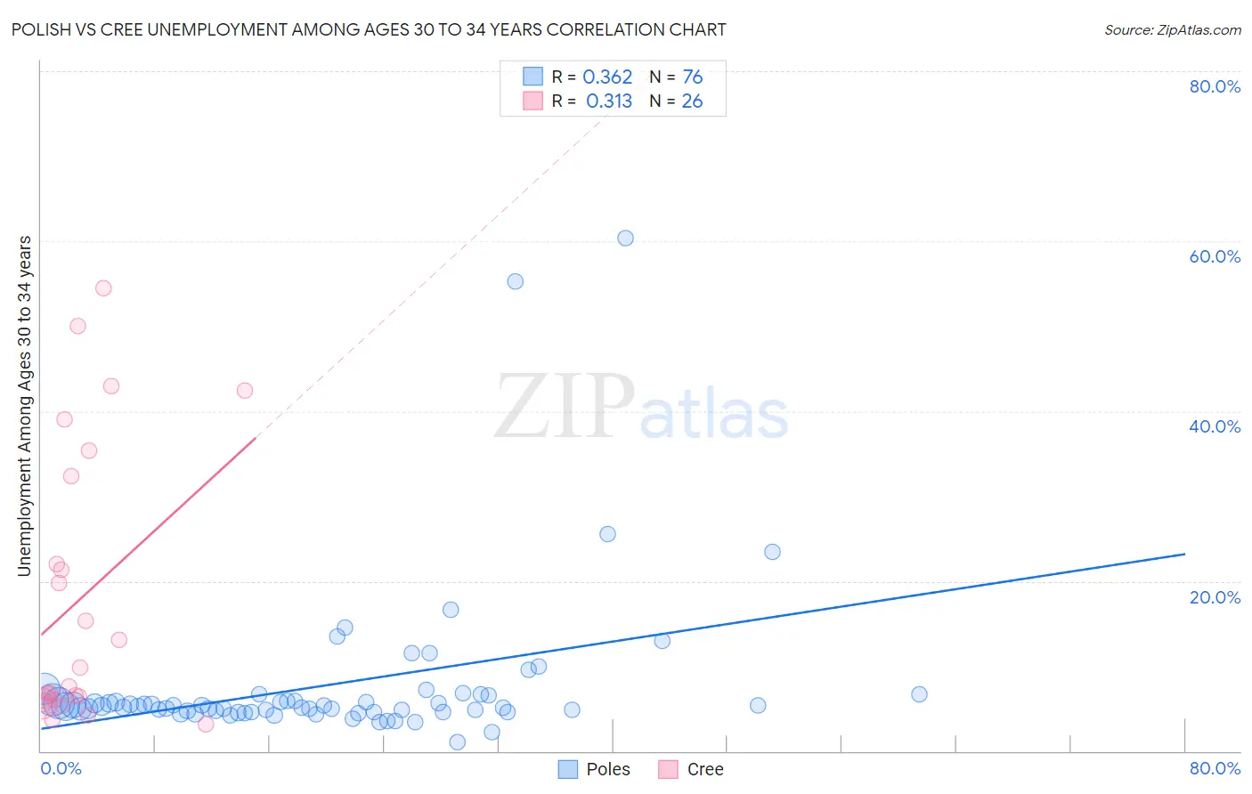 Polish vs Cree Unemployment Among Ages 30 to 34 years