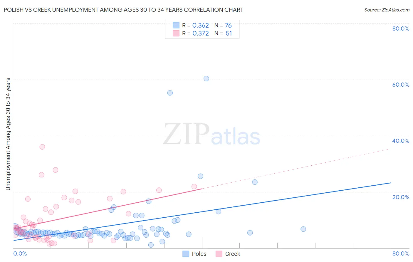 Polish vs Creek Unemployment Among Ages 30 to 34 years