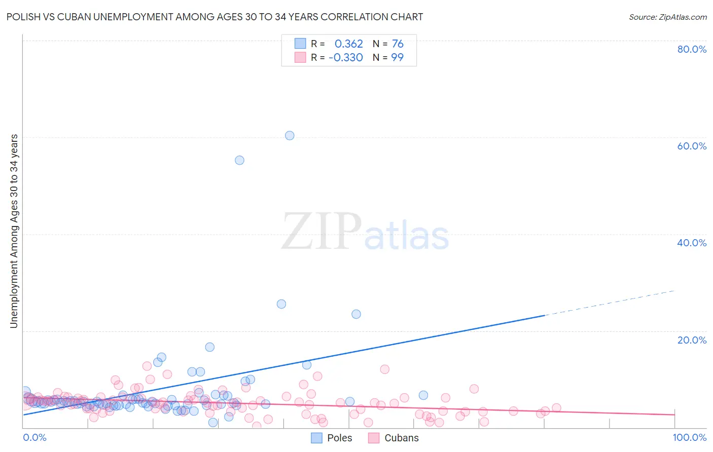 Polish vs Cuban Unemployment Among Ages 30 to 34 years