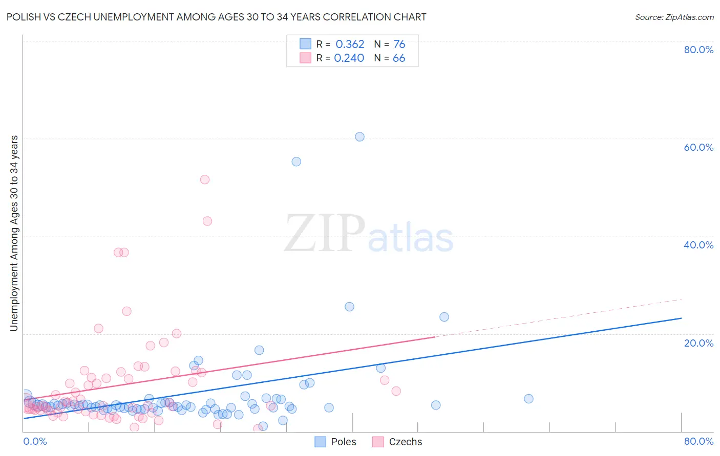 Polish vs Czech Unemployment Among Ages 30 to 34 years