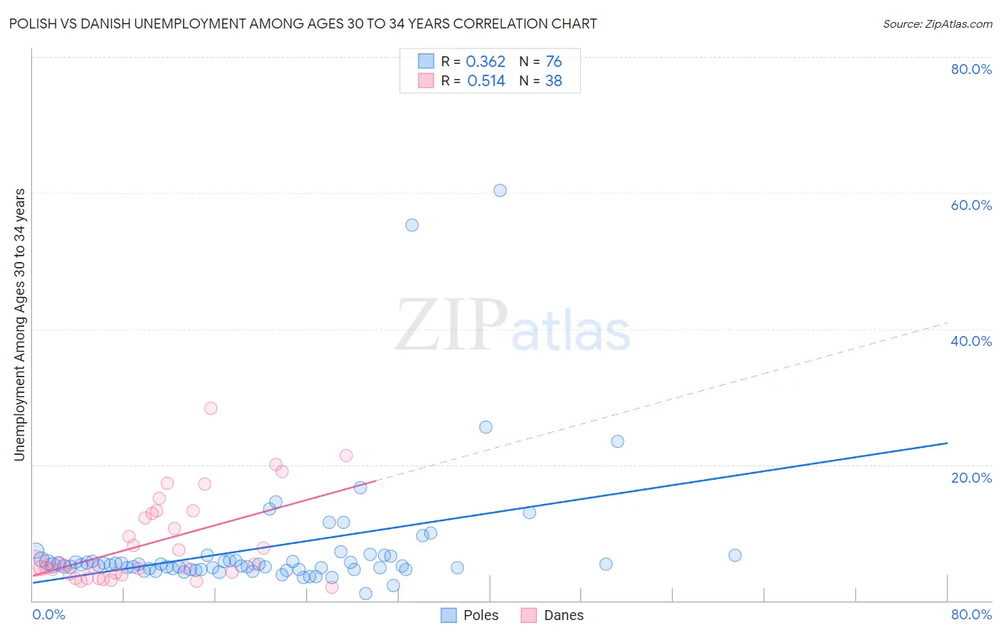 Polish vs Danish Unemployment Among Ages 30 to 34 years