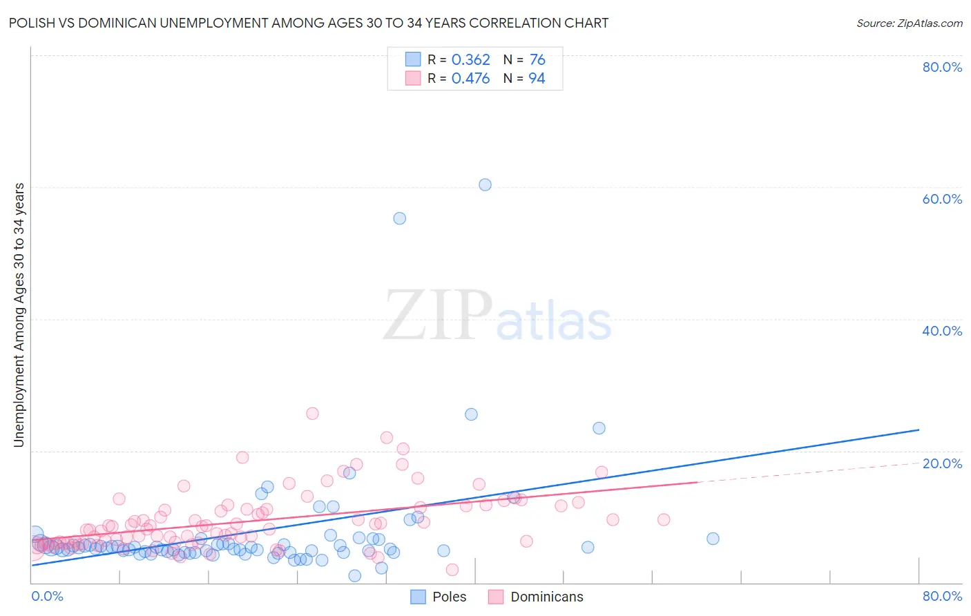 Polish vs Dominican Unemployment Among Ages 30 to 34 years