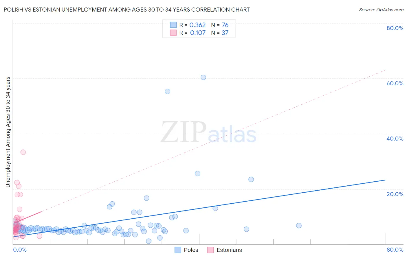 Polish vs Estonian Unemployment Among Ages 30 to 34 years