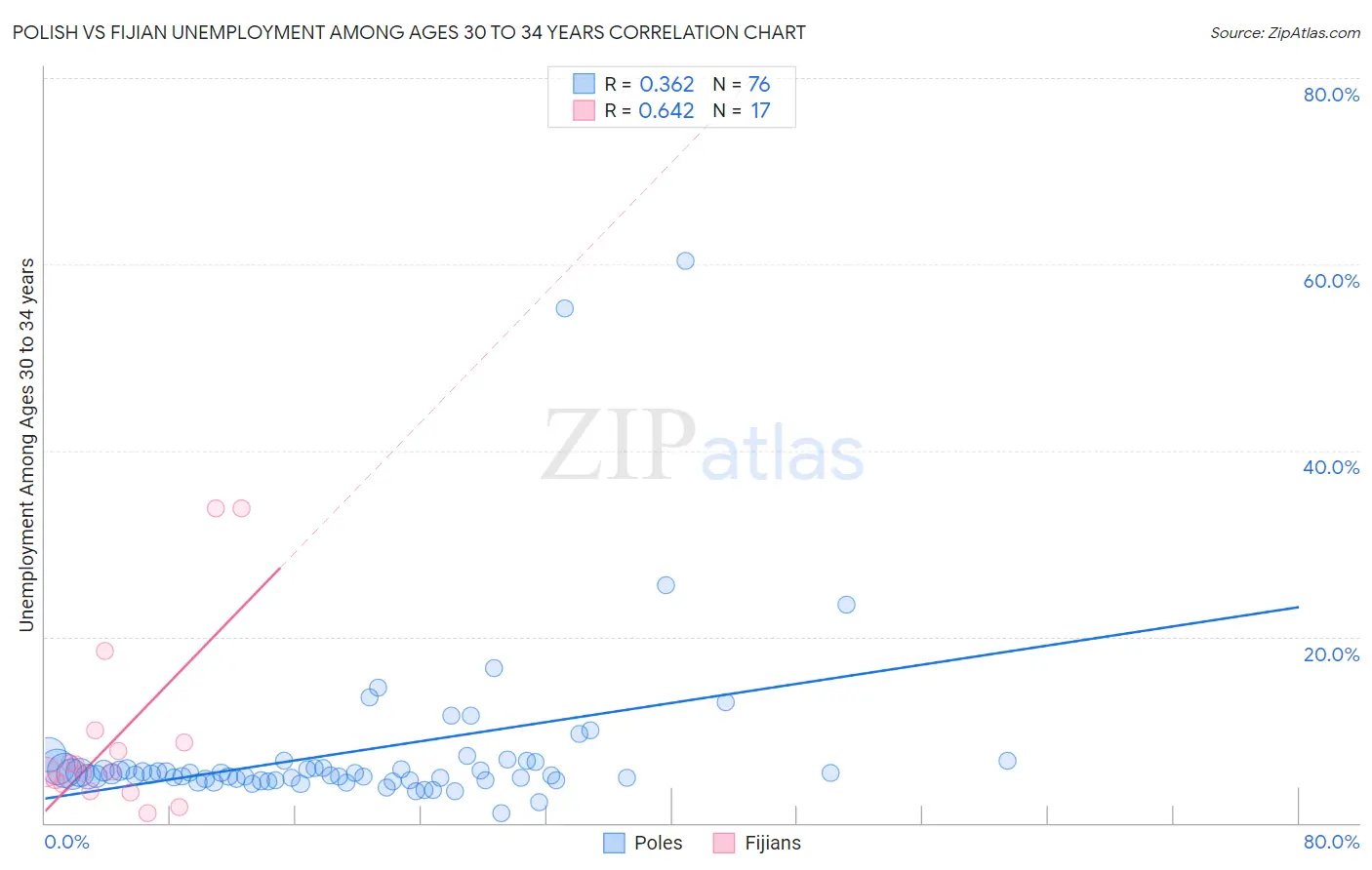 Polish vs Fijian Unemployment Among Ages 30 to 34 years