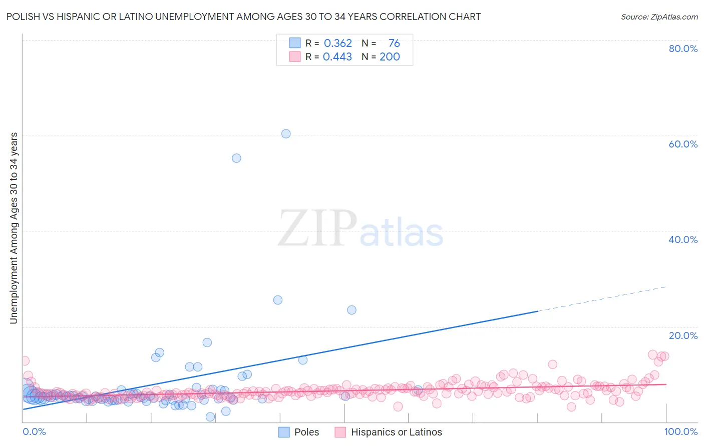 Polish vs Hispanic or Latino Unemployment Among Ages 30 to 34 years