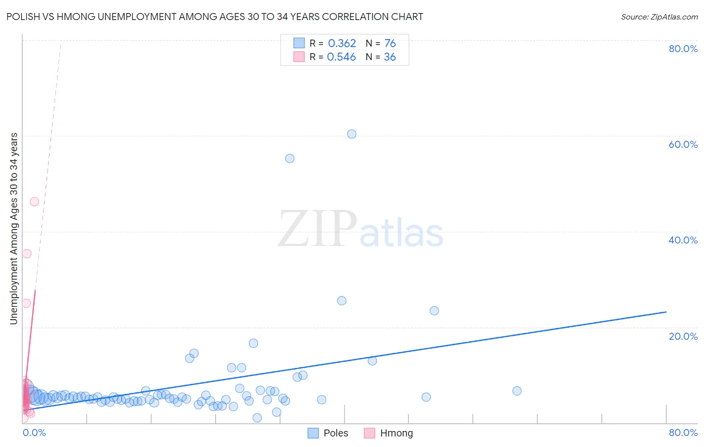 Polish vs Hmong Unemployment Among Ages 30 to 34 years