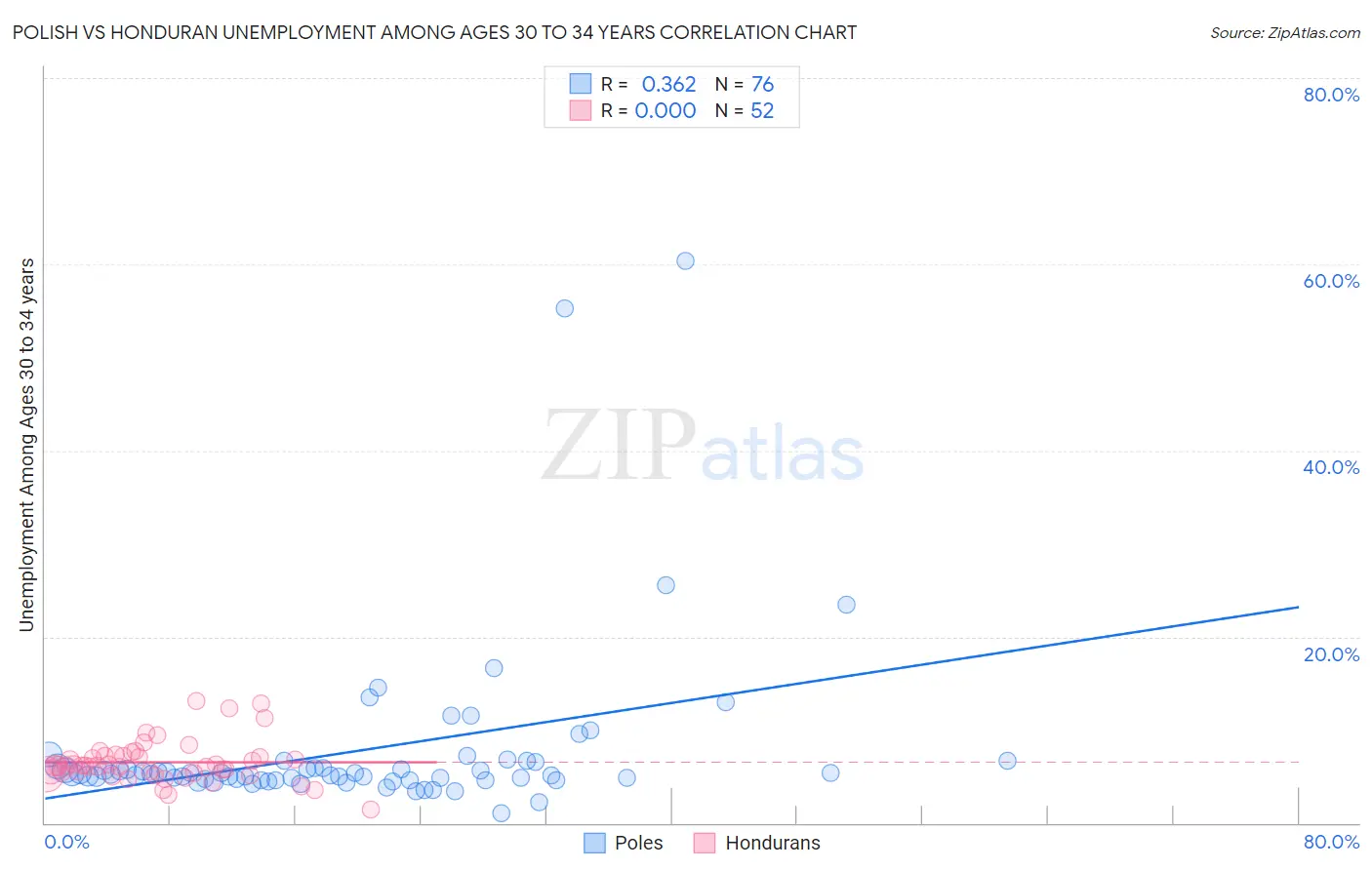 Polish vs Honduran Unemployment Among Ages 30 to 34 years