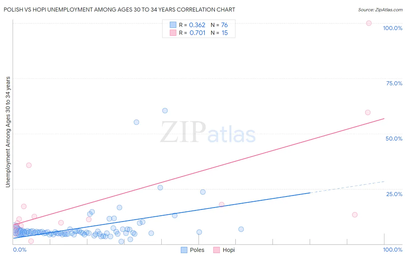 Polish vs Hopi Unemployment Among Ages 30 to 34 years