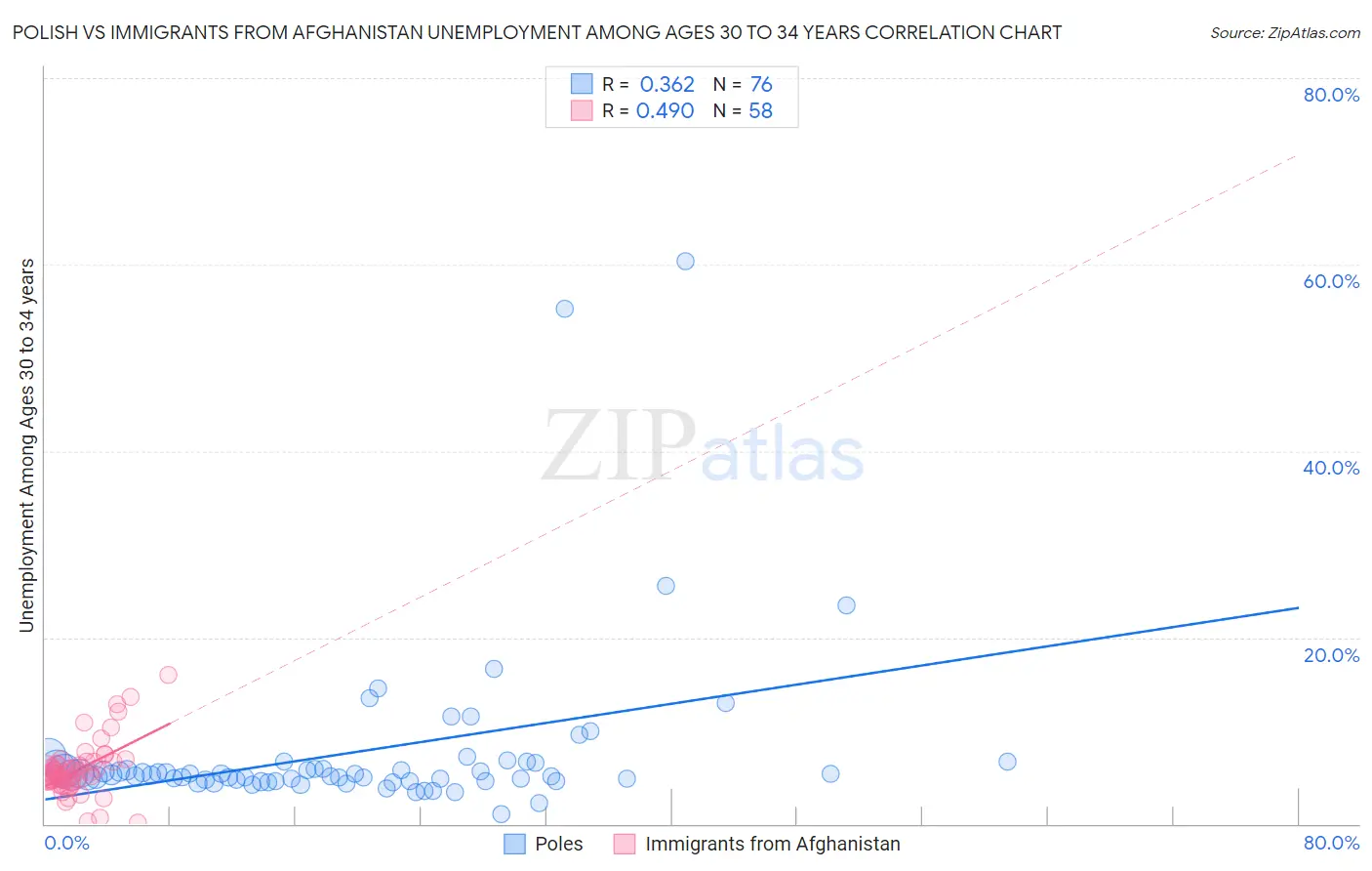 Polish vs Immigrants from Afghanistan Unemployment Among Ages 30 to 34 years