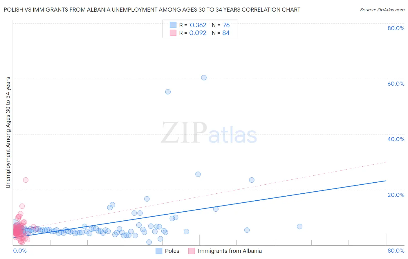 Polish vs Immigrants from Albania Unemployment Among Ages 30 to 34 years