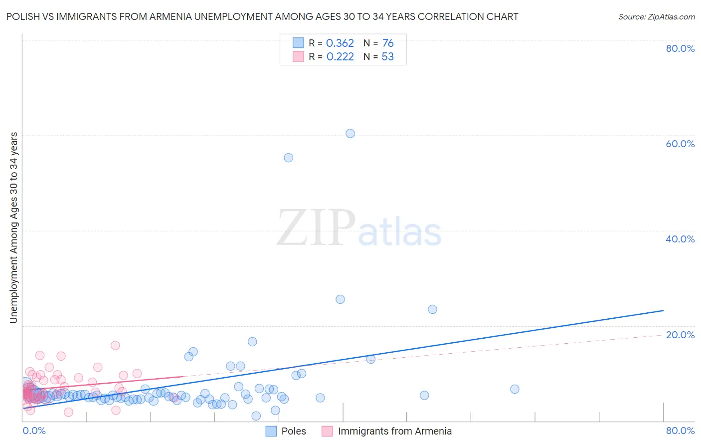 Polish vs Immigrants from Armenia Unemployment Among Ages 30 to 34 years