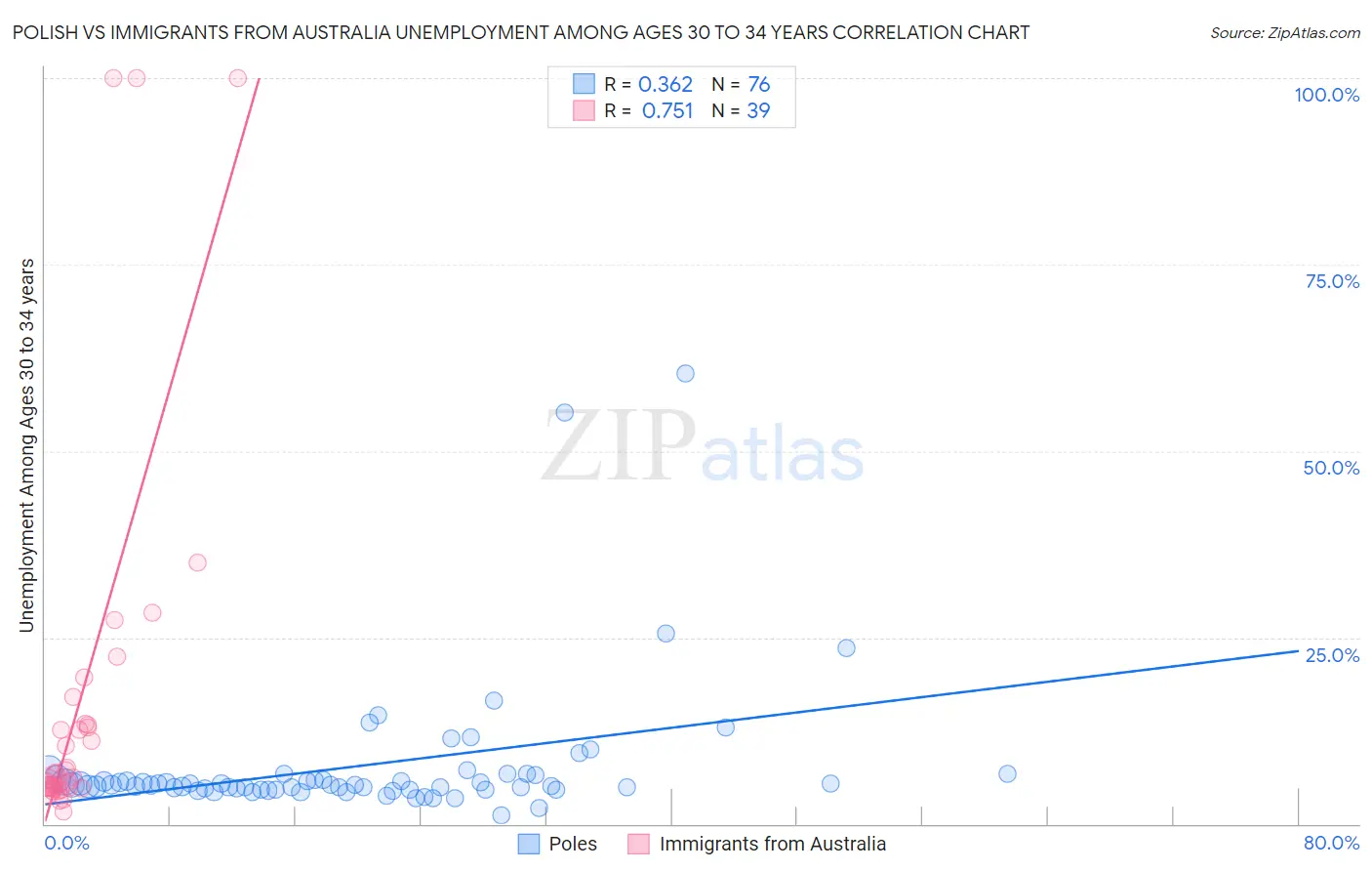 Polish vs Immigrants from Australia Unemployment Among Ages 30 to 34 years