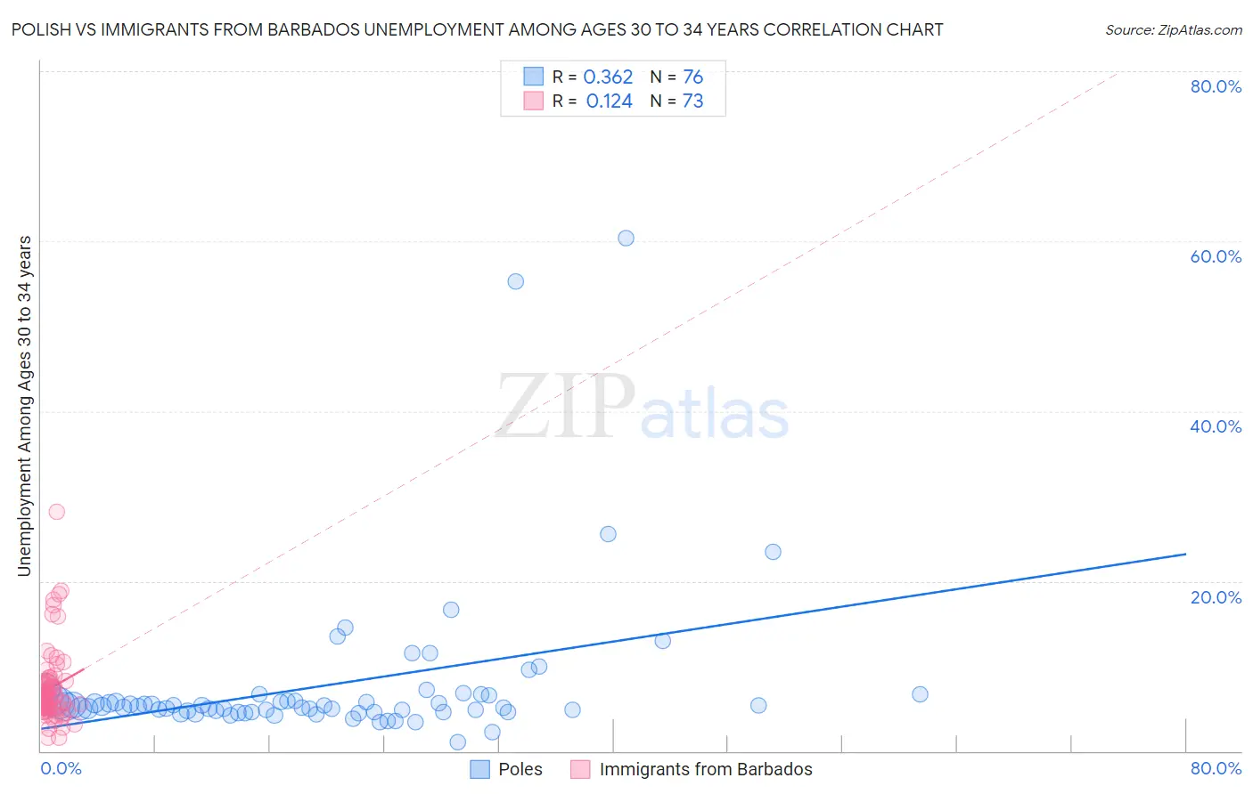 Polish vs Immigrants from Barbados Unemployment Among Ages 30 to 34 years