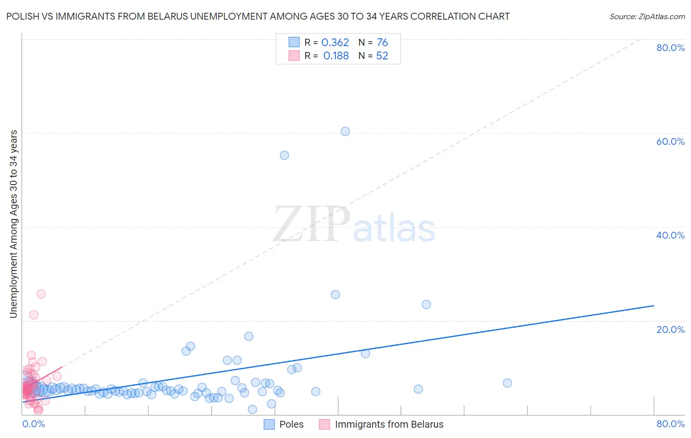 Polish vs Immigrants from Belarus Unemployment Among Ages 30 to 34 years