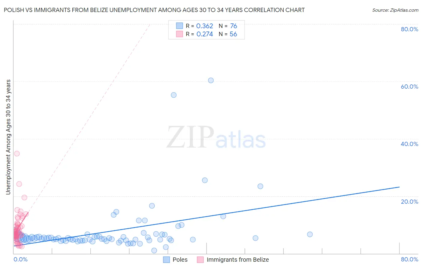 Polish vs Immigrants from Belize Unemployment Among Ages 30 to 34 years