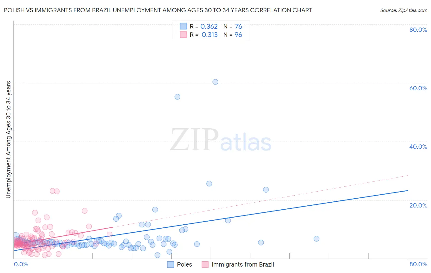 Polish vs Immigrants from Brazil Unemployment Among Ages 30 to 34 years