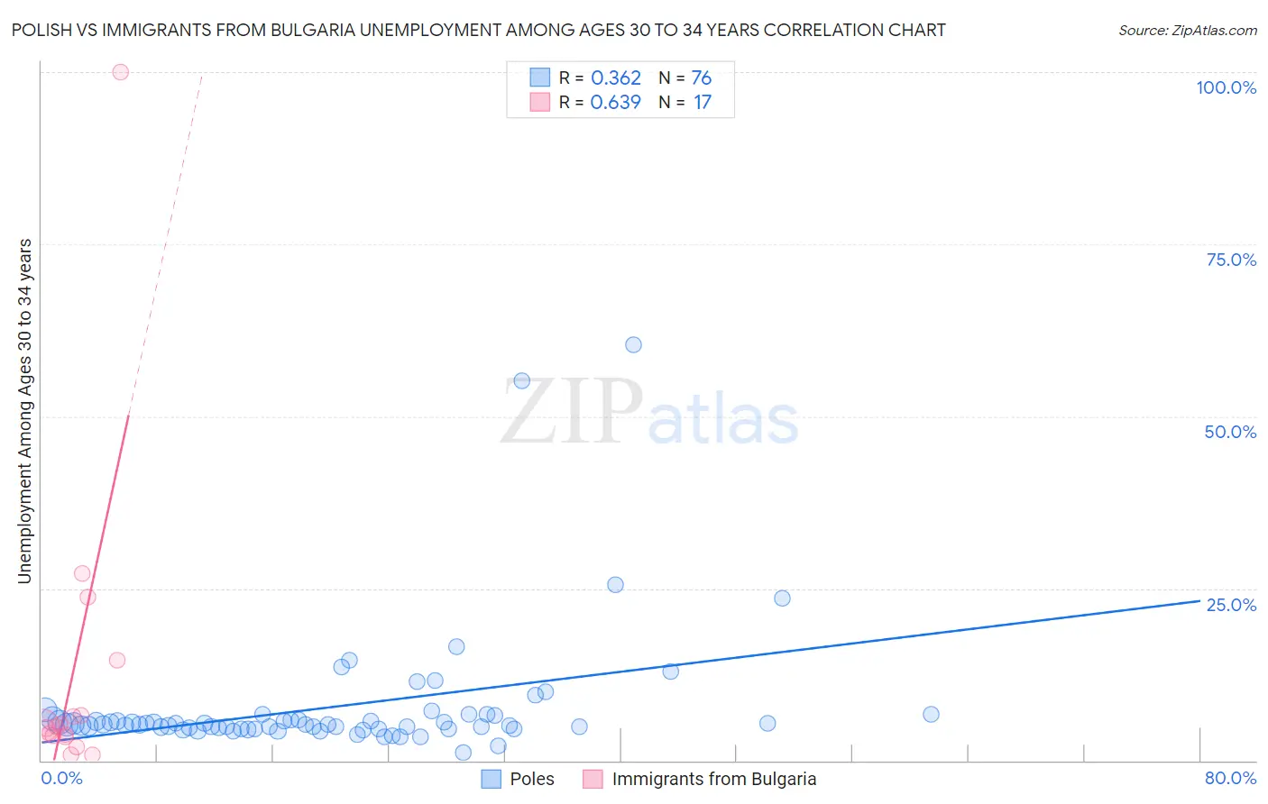 Polish vs Immigrants from Bulgaria Unemployment Among Ages 30 to 34 years