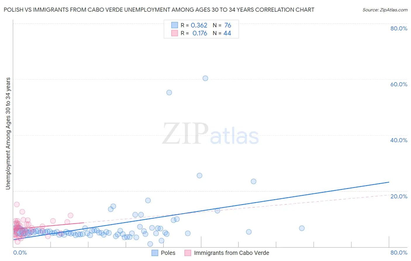 Polish vs Immigrants from Cabo Verde Unemployment Among Ages 30 to 34 years