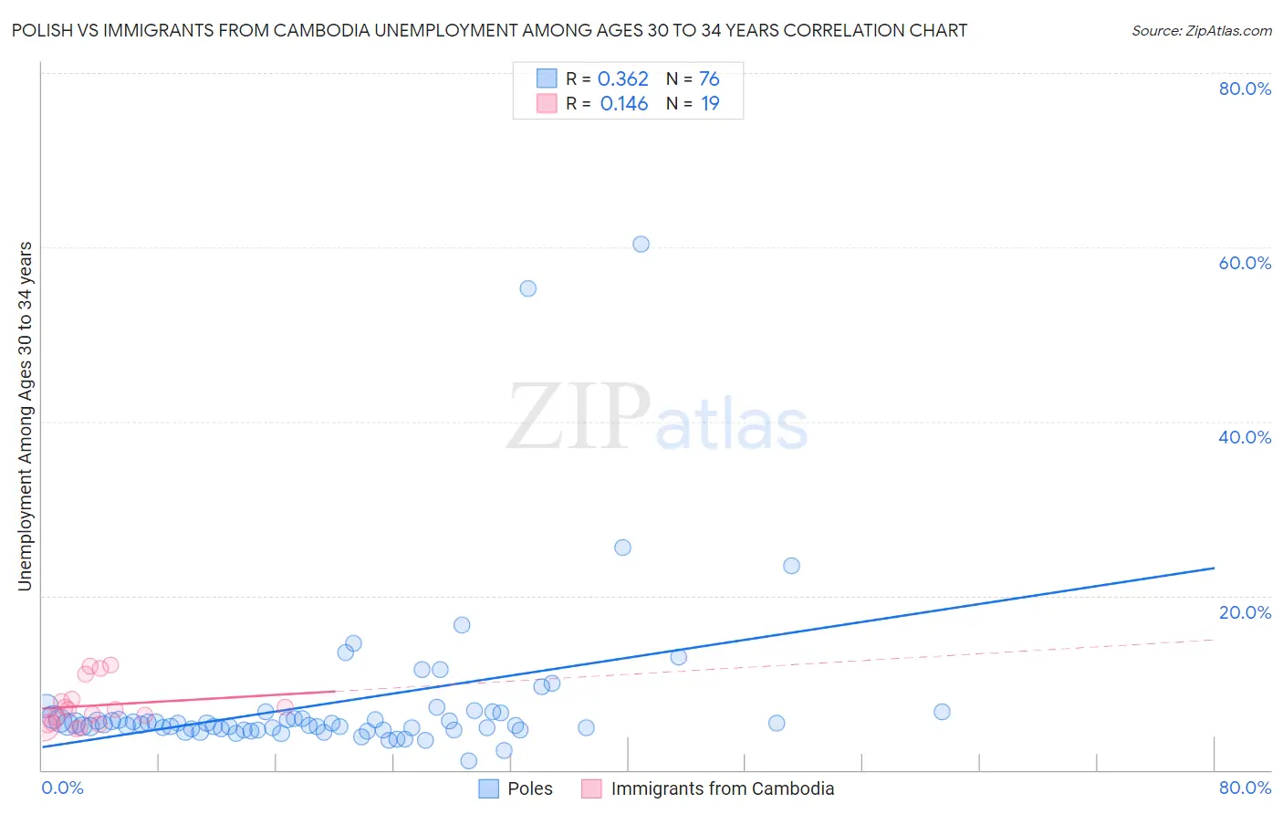 Polish vs Immigrants from Cambodia Unemployment Among Ages 30 to 34 years