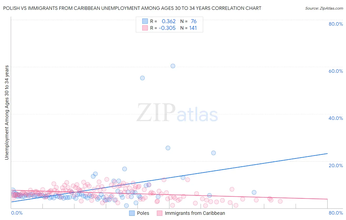 Polish vs Immigrants from Caribbean Unemployment Among Ages 30 to 34 years