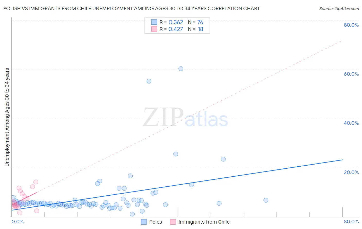 Polish vs Immigrants from Chile Unemployment Among Ages 30 to 34 years
