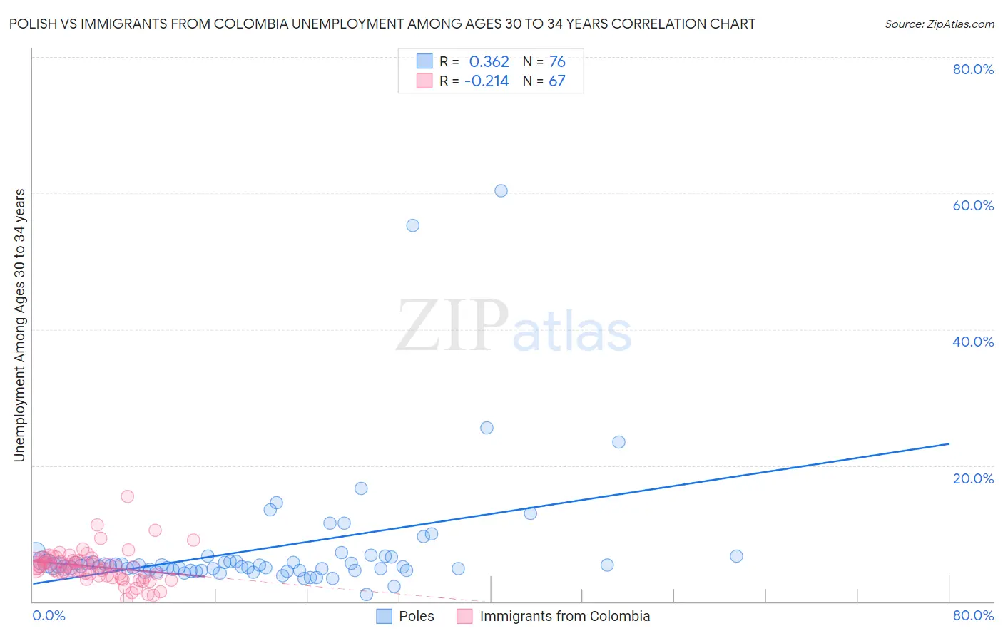 Polish vs Immigrants from Colombia Unemployment Among Ages 30 to 34 years