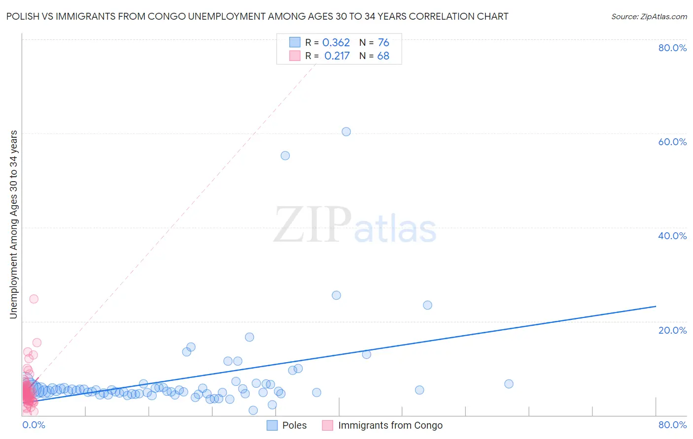 Polish vs Immigrants from Congo Unemployment Among Ages 30 to 34 years