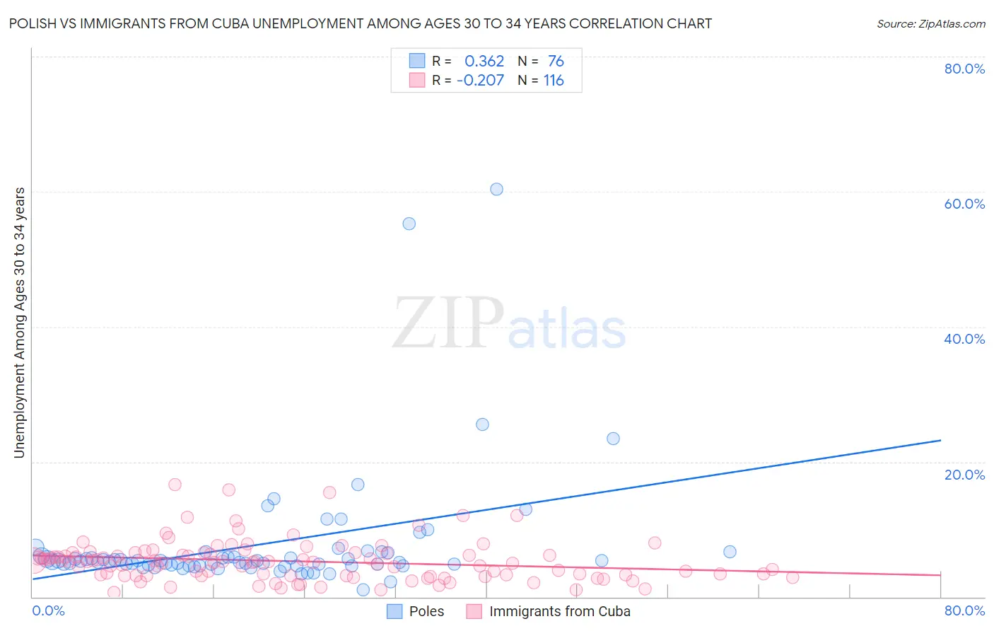 Polish vs Immigrants from Cuba Unemployment Among Ages 30 to 34 years
