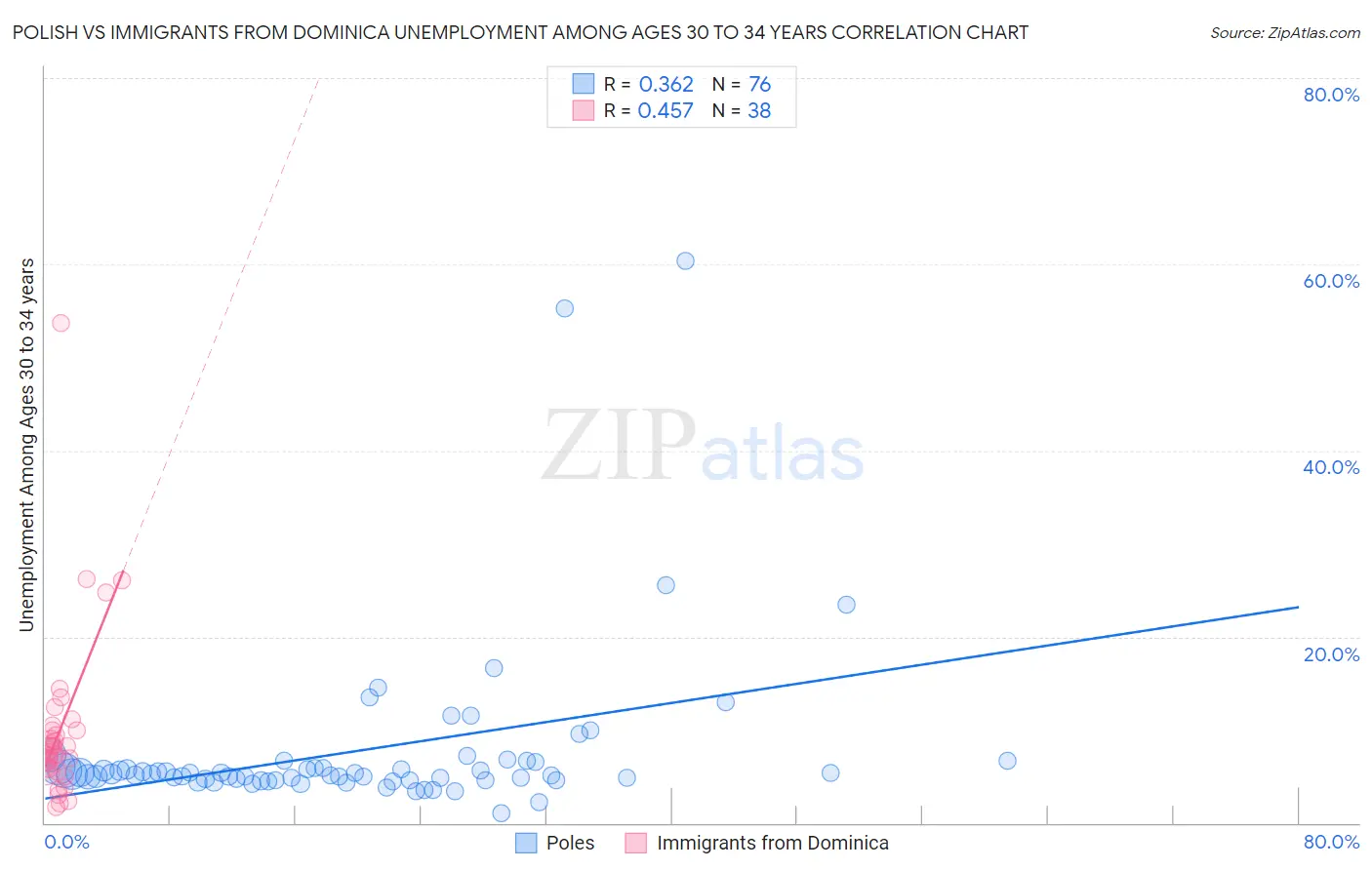 Polish vs Immigrants from Dominica Unemployment Among Ages 30 to 34 years