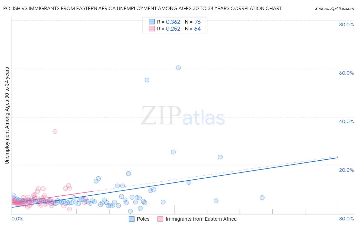 Polish vs Immigrants from Eastern Africa Unemployment Among Ages 30 to 34 years