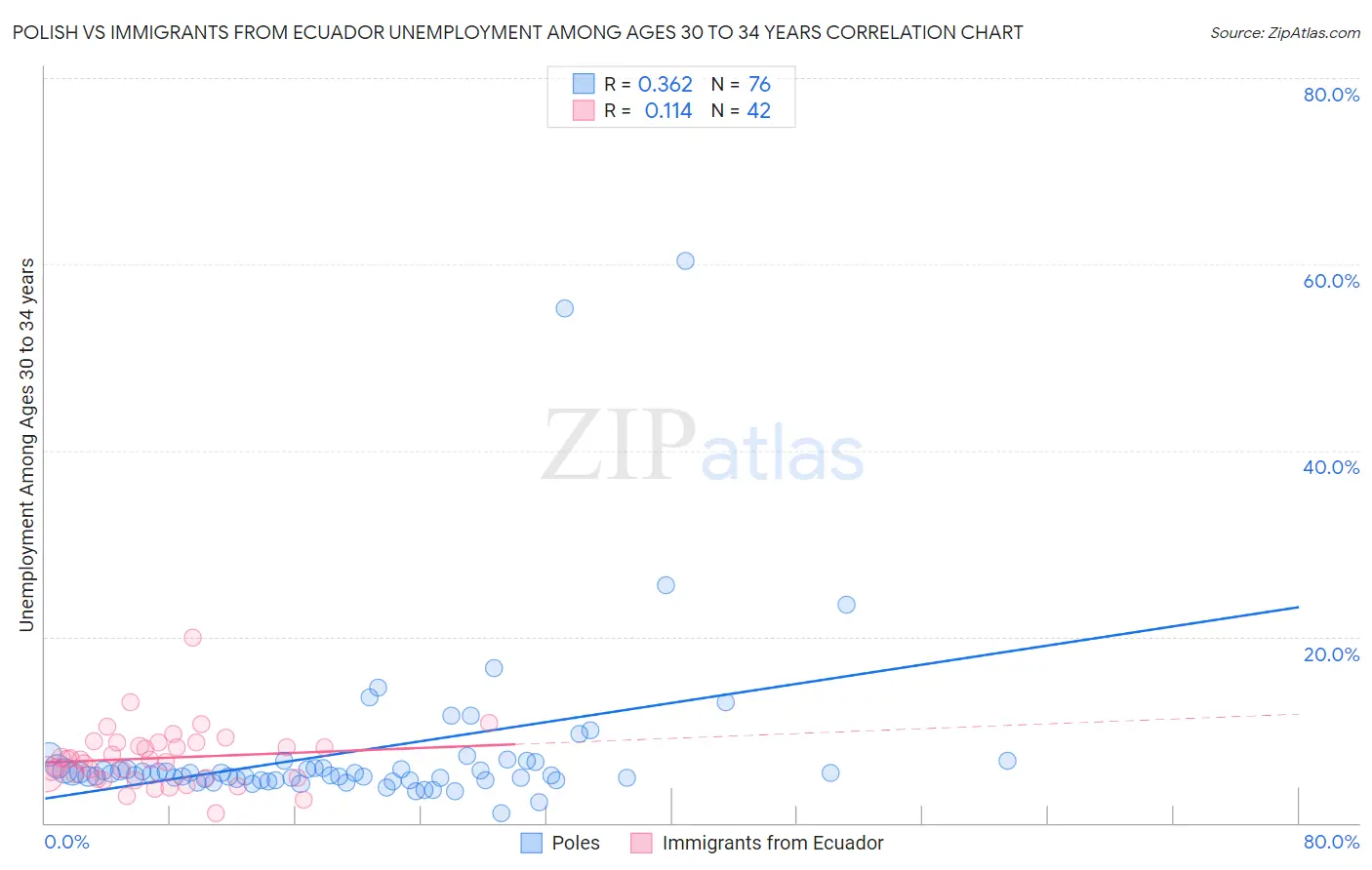 Polish vs Immigrants from Ecuador Unemployment Among Ages 30 to 34 years