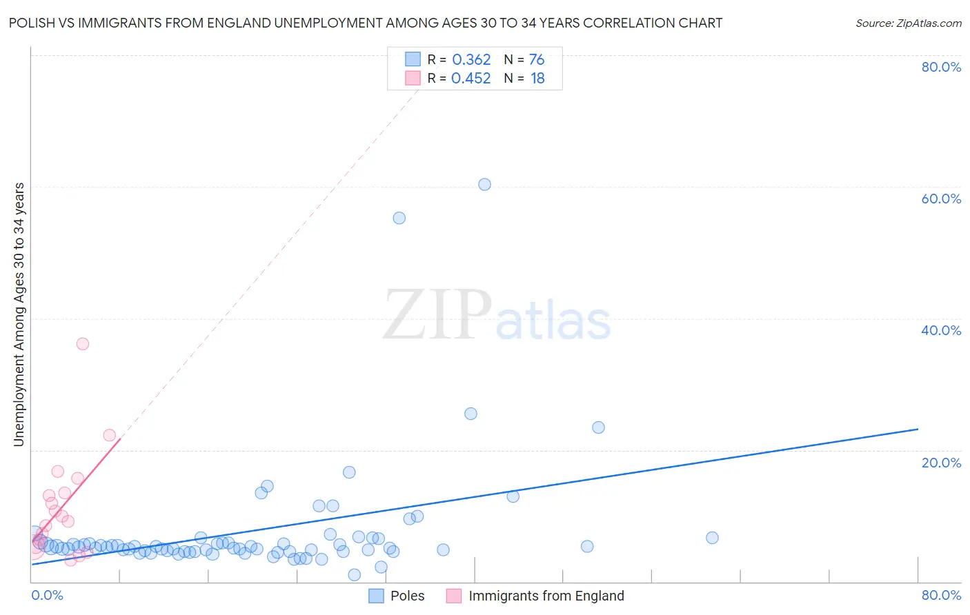 Polish vs Immigrants from England Unemployment Among Ages 30 to 34 years